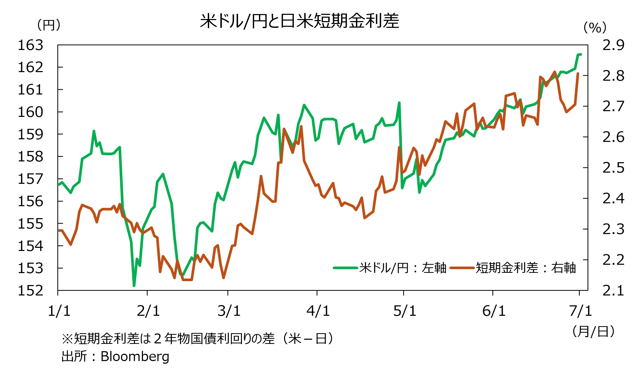 日米短期金利差とドル円