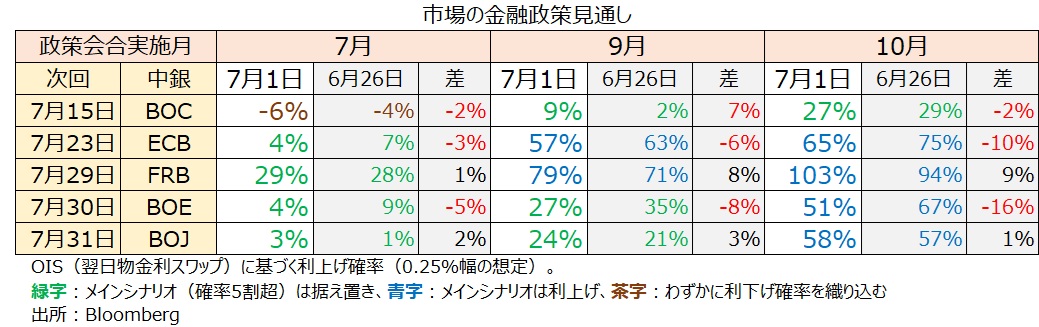 金融政策見通し