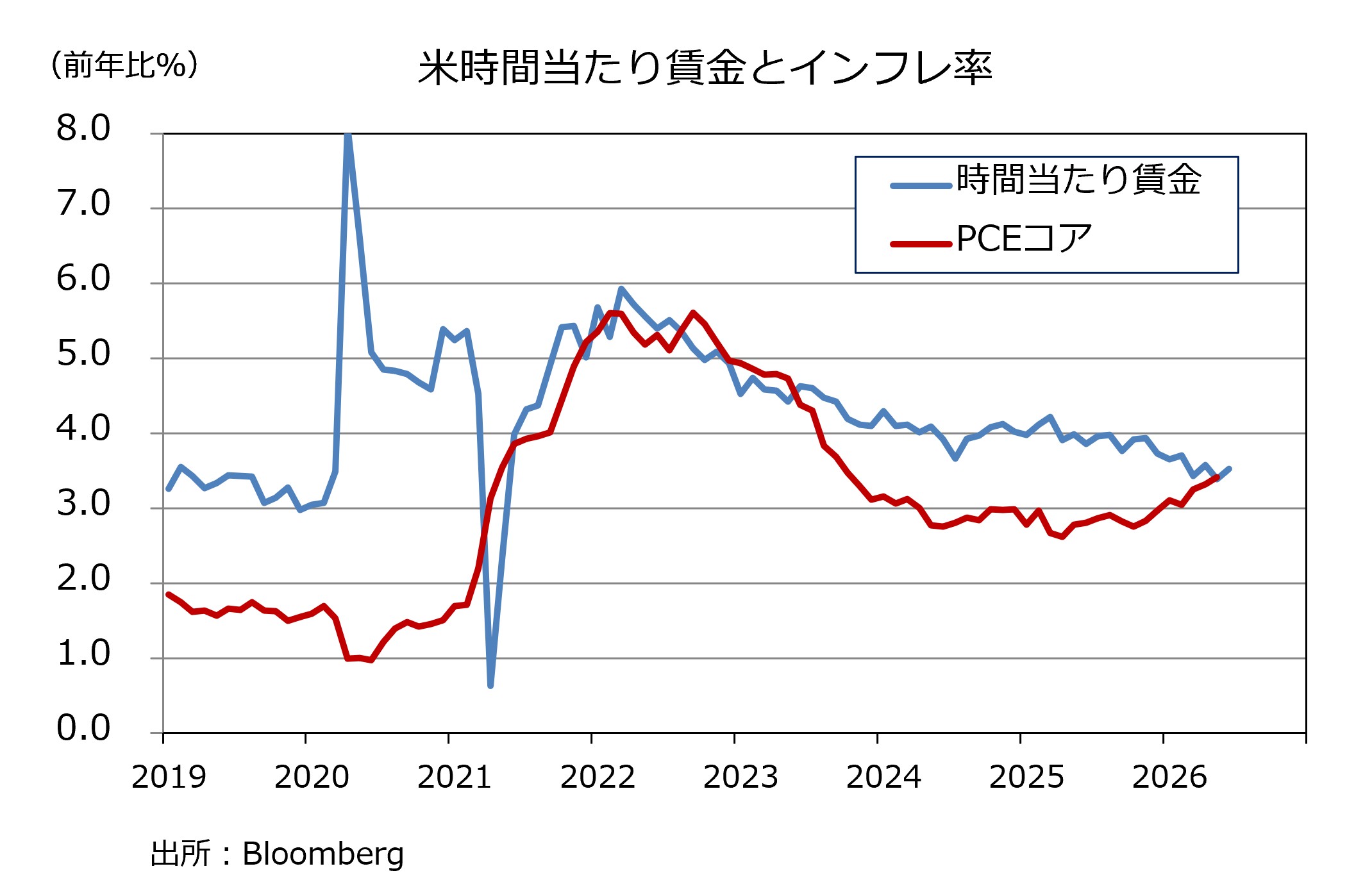 時間賃金