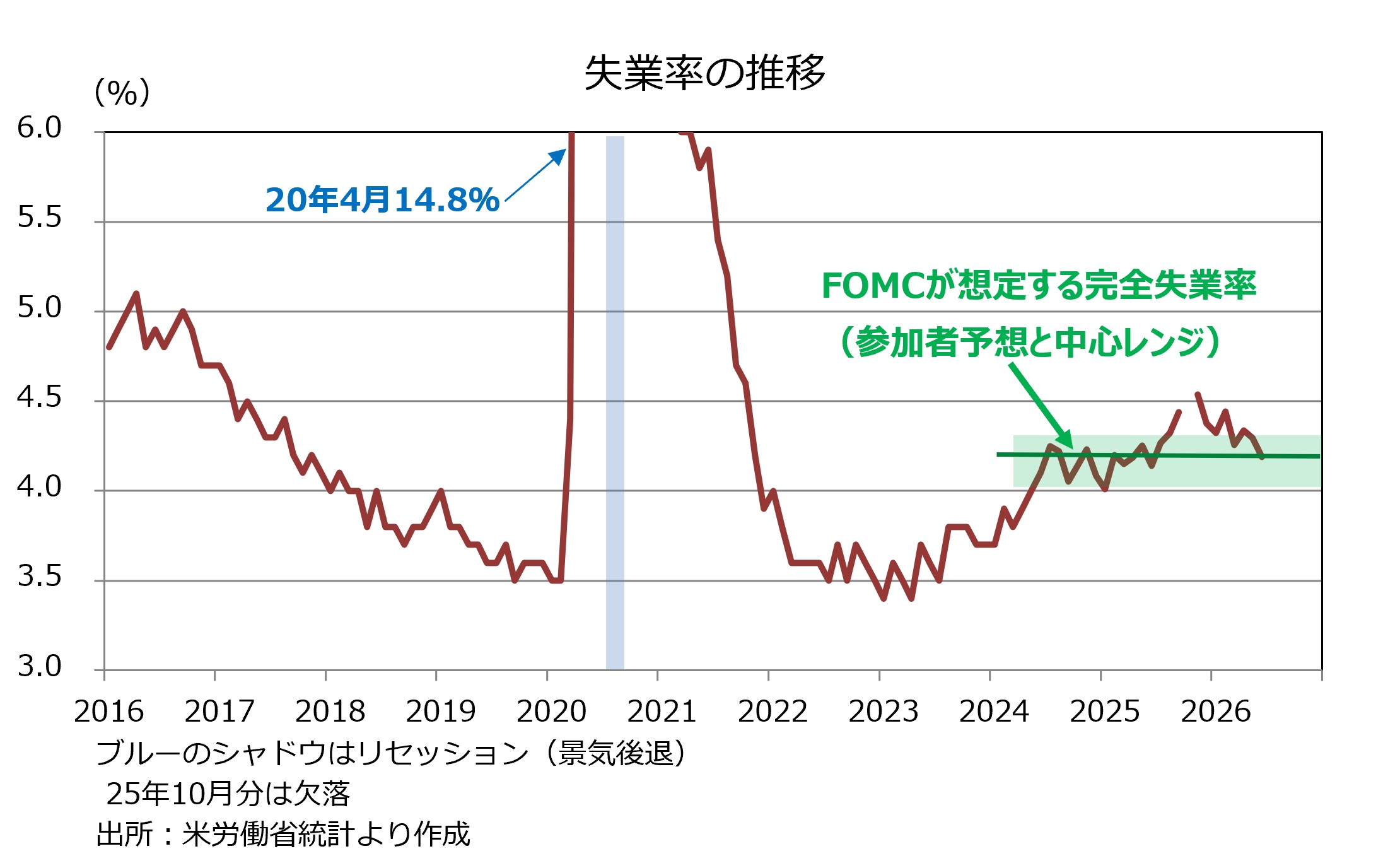 失業率