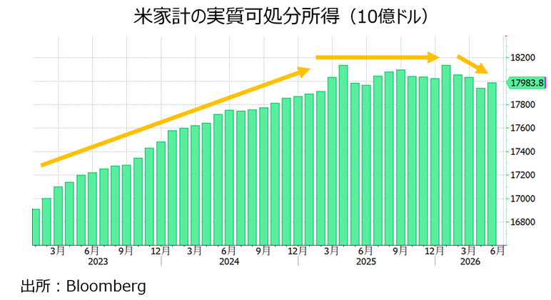 実質可処分所得
