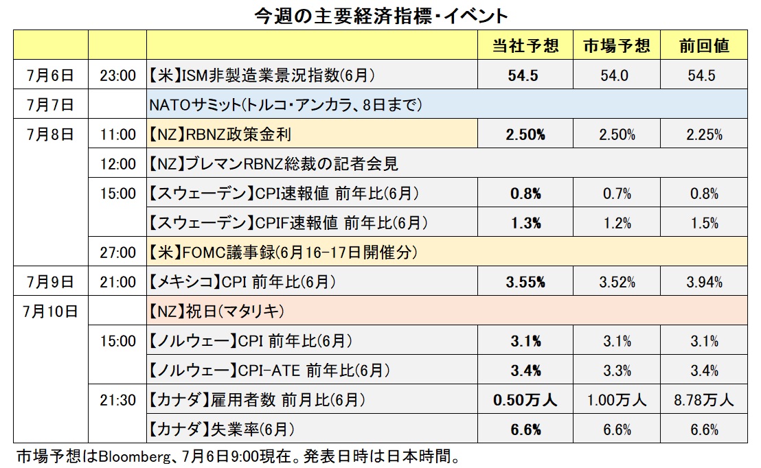 今週の主要経済指標・イベント