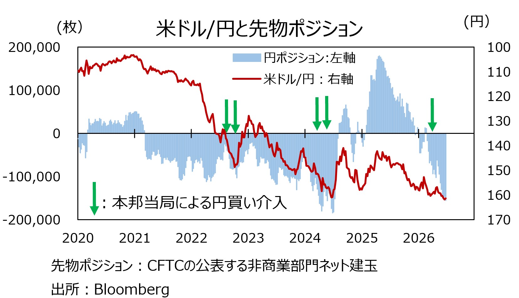 CFTC円売り