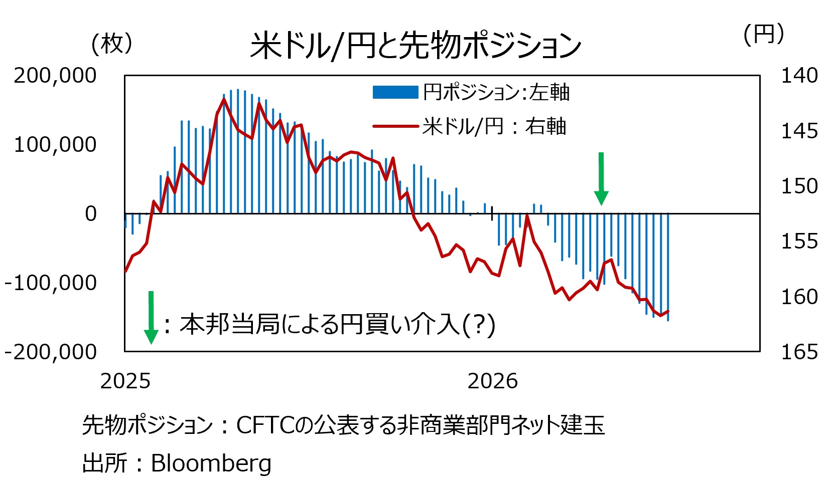 CFTC円売り