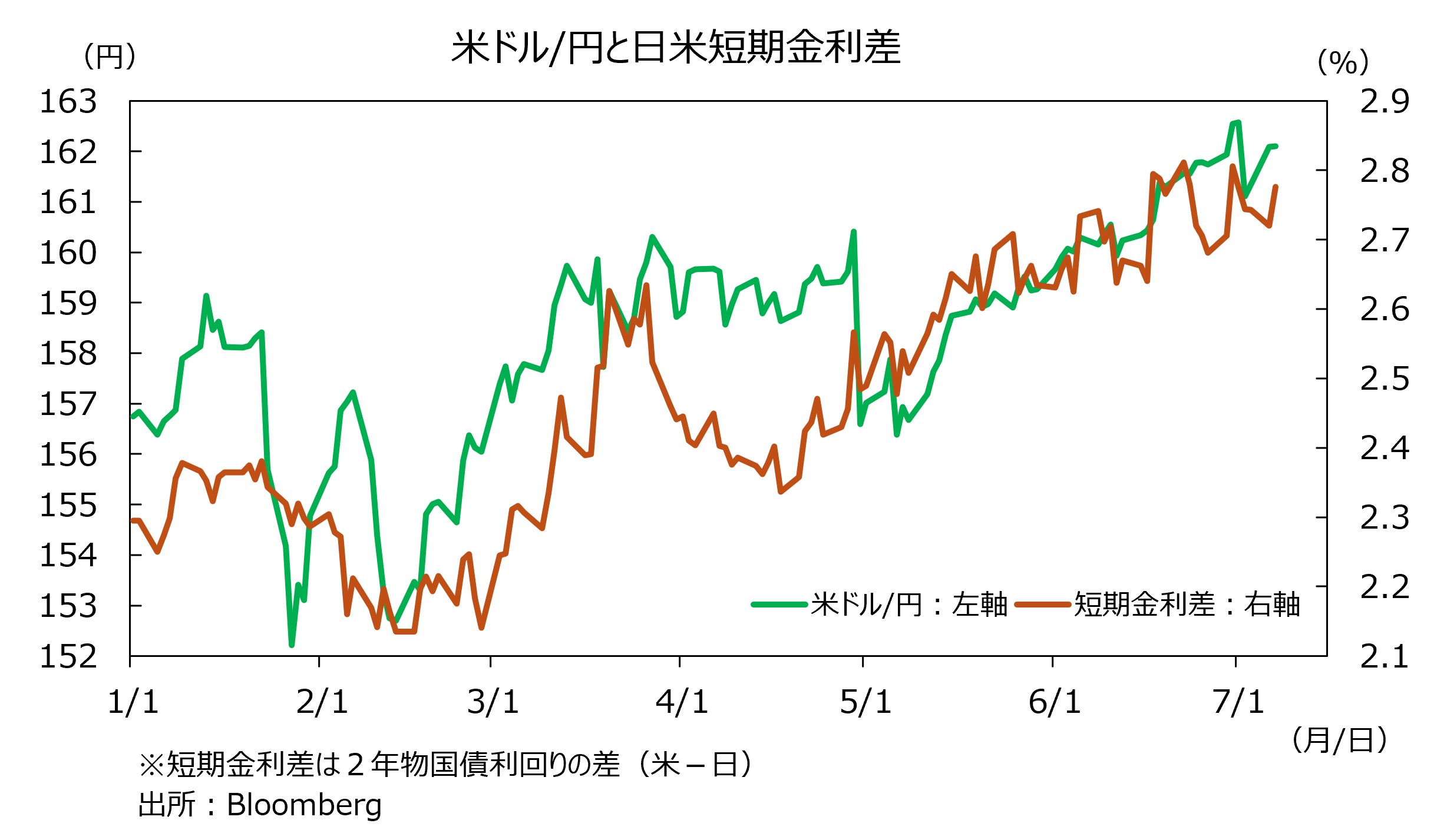 米ドル円と短期金利差