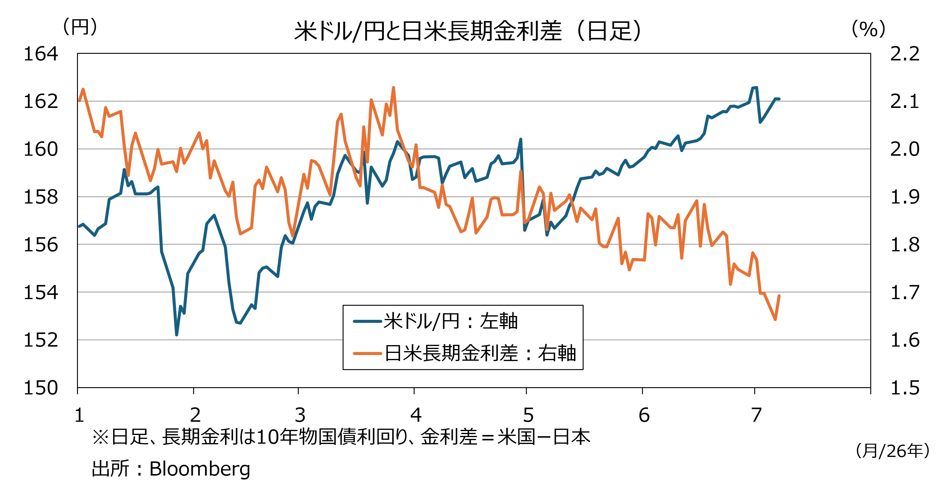 米ドル円と長期金利差