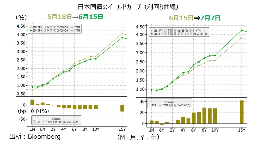 イールドカーブ変化