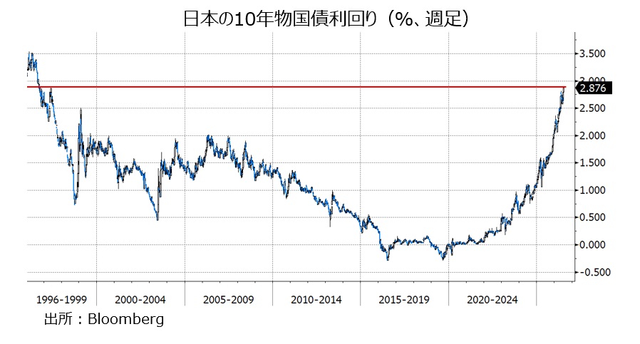 日本の長期金利