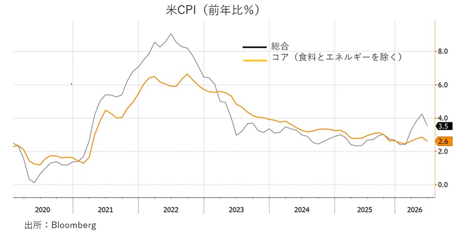 米CPI(前年比%)