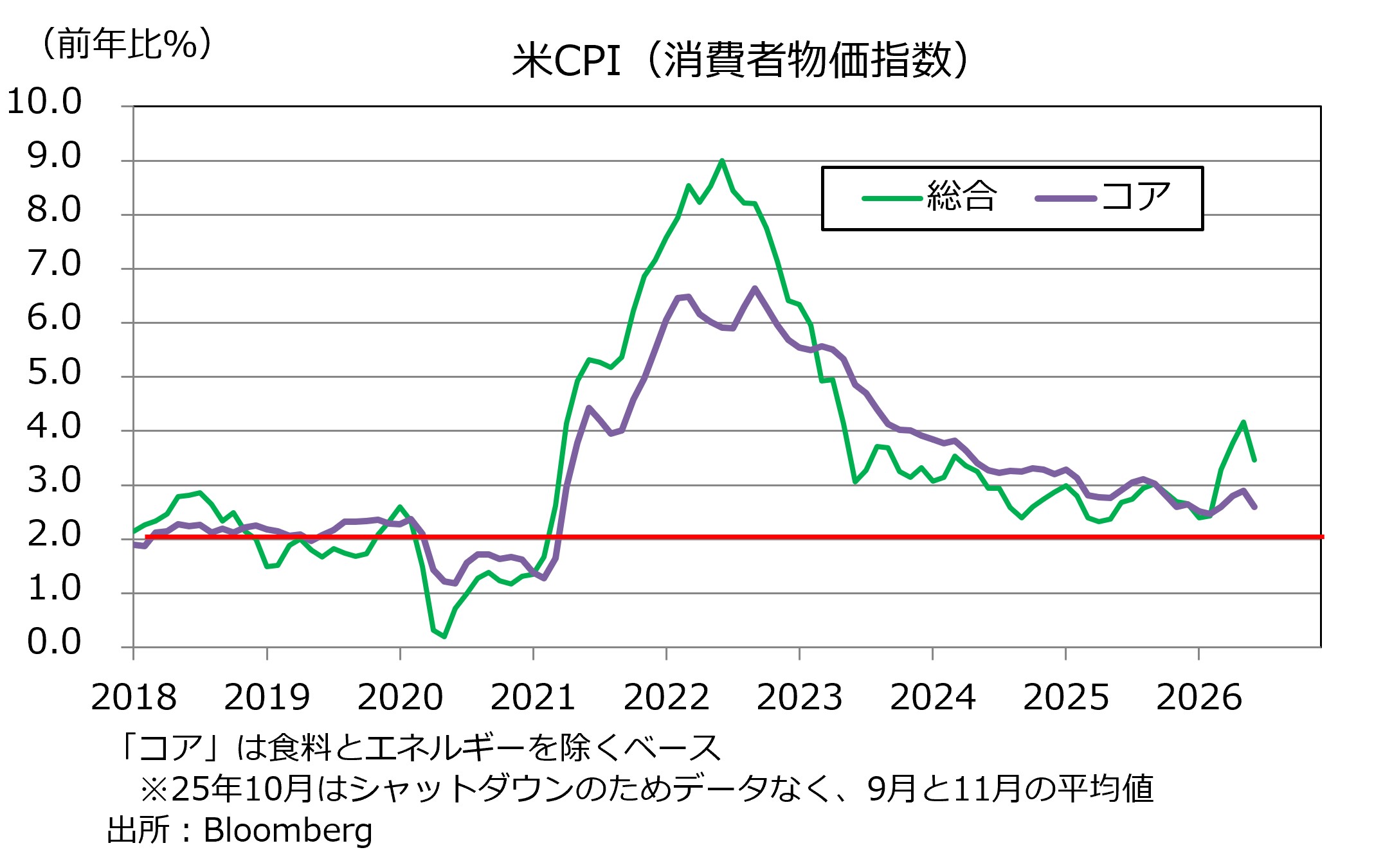 米CPI