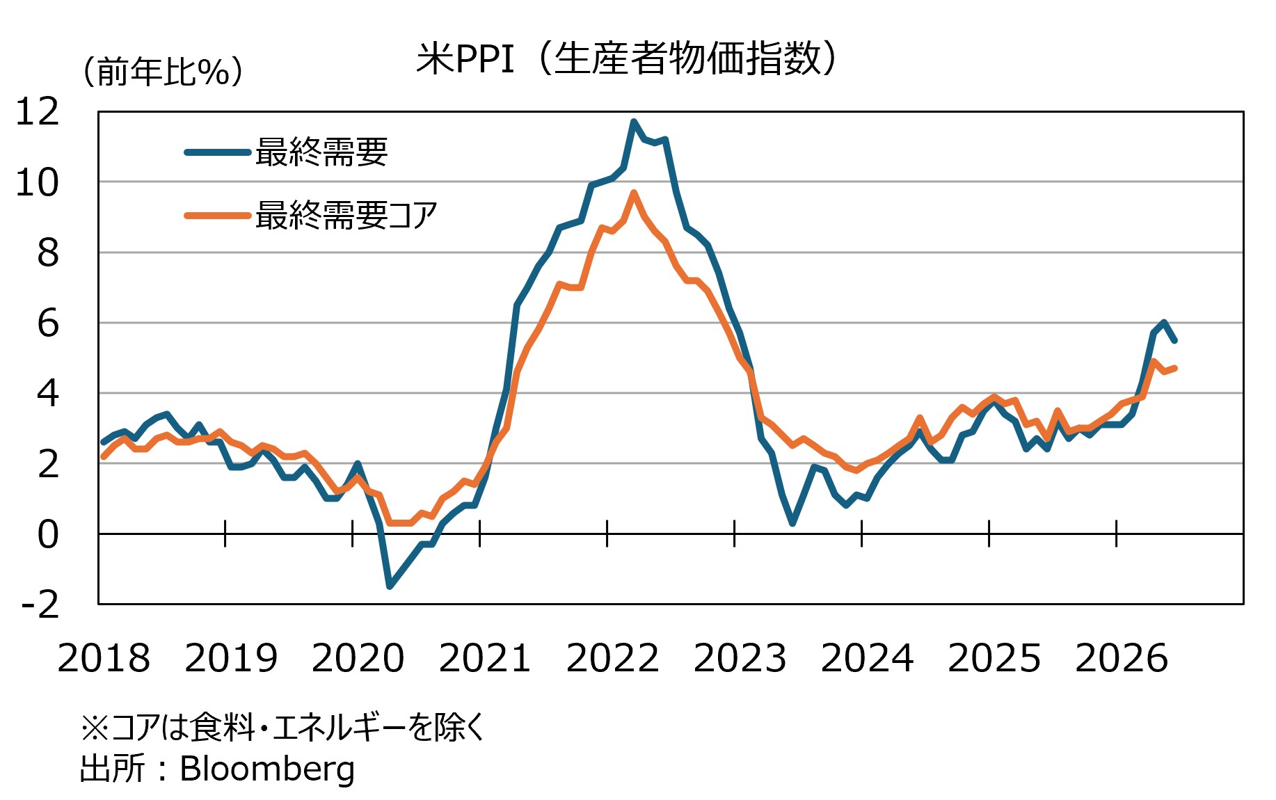 米PPI
