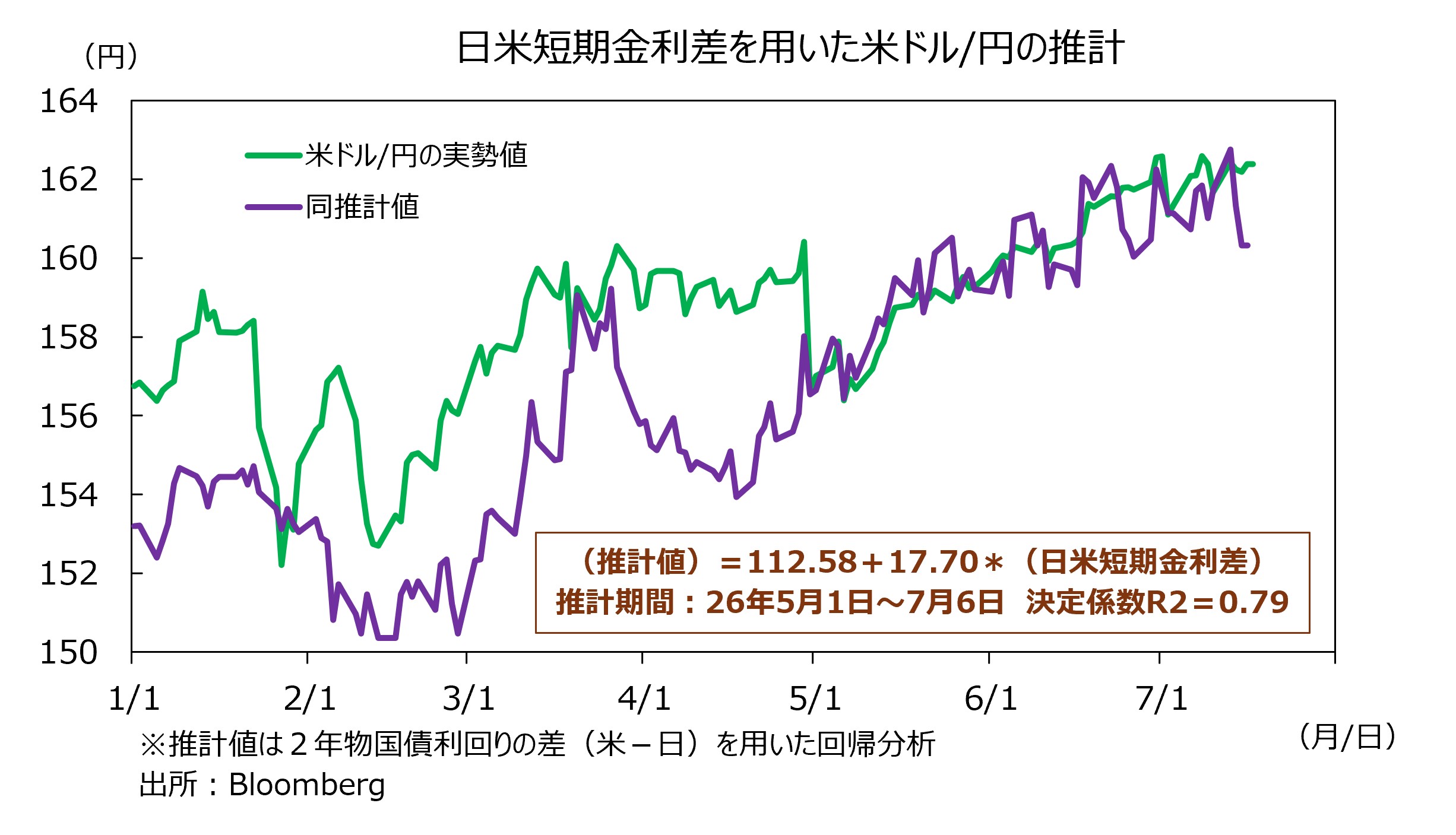 米ドル円と短期金利差