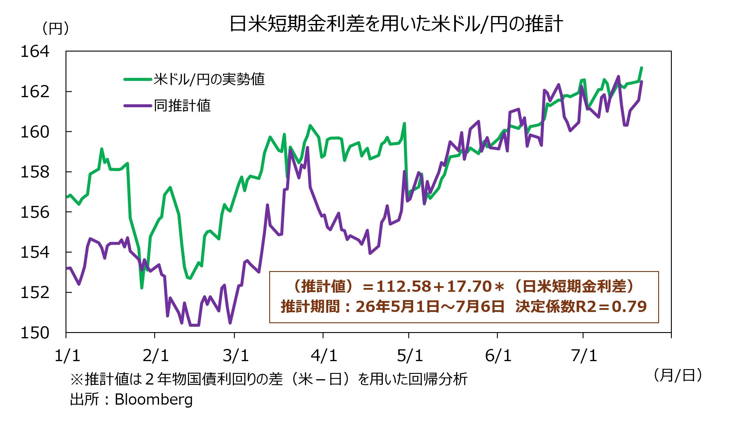 米ドル円と短期金利差