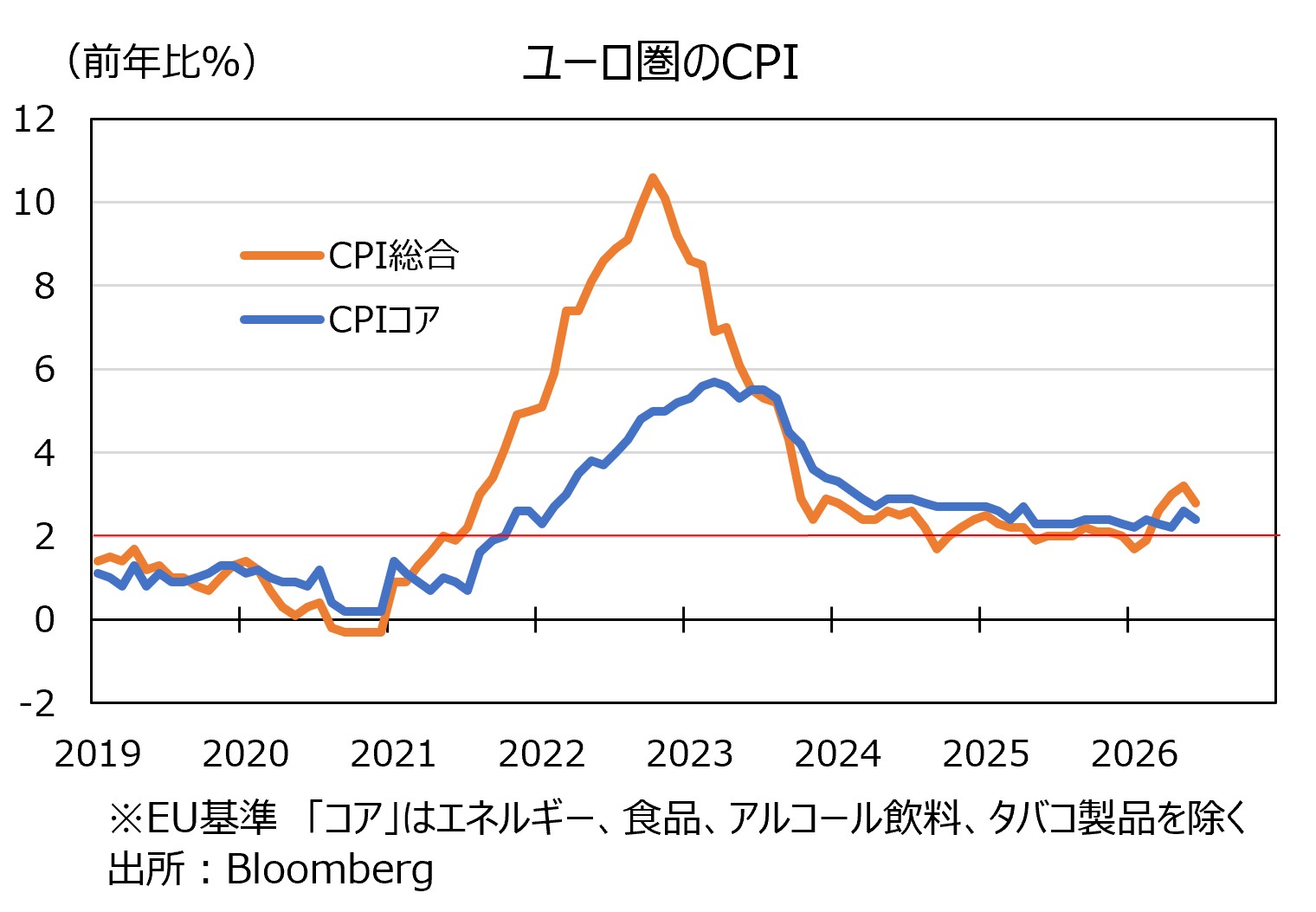 ユーロ圏CPI