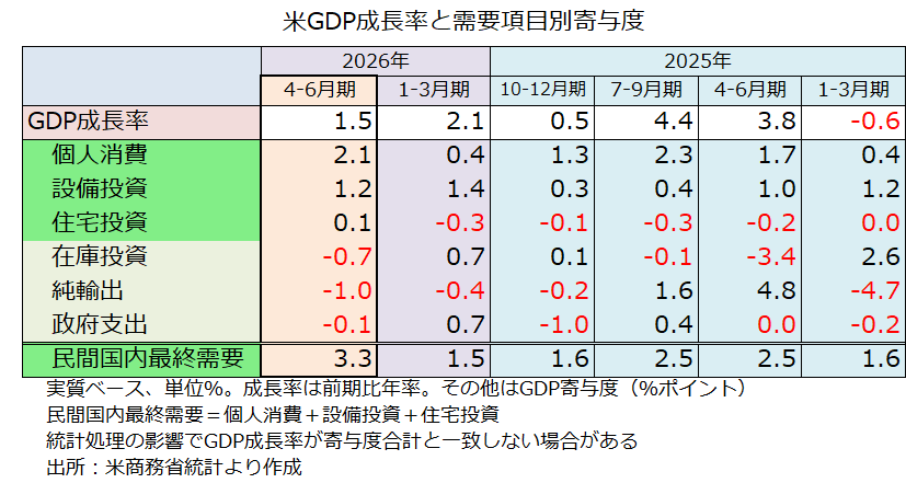 米GDP