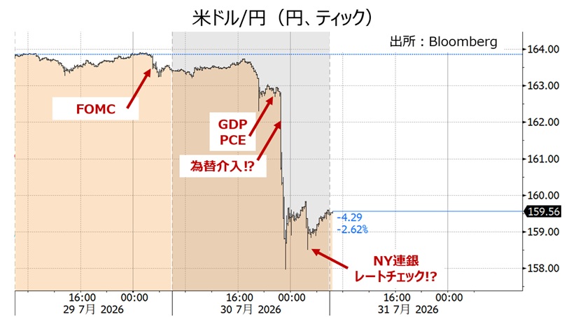 米ドル円