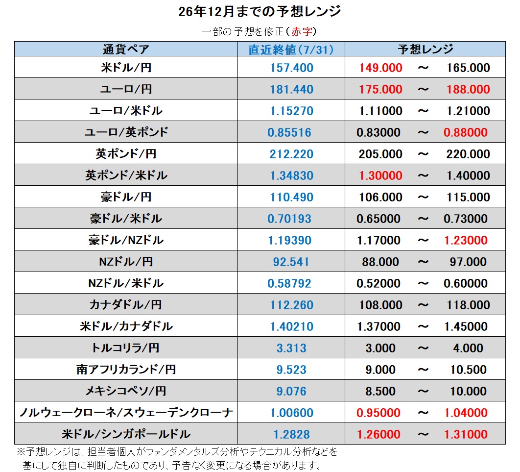 26年12月までの予想レンジ