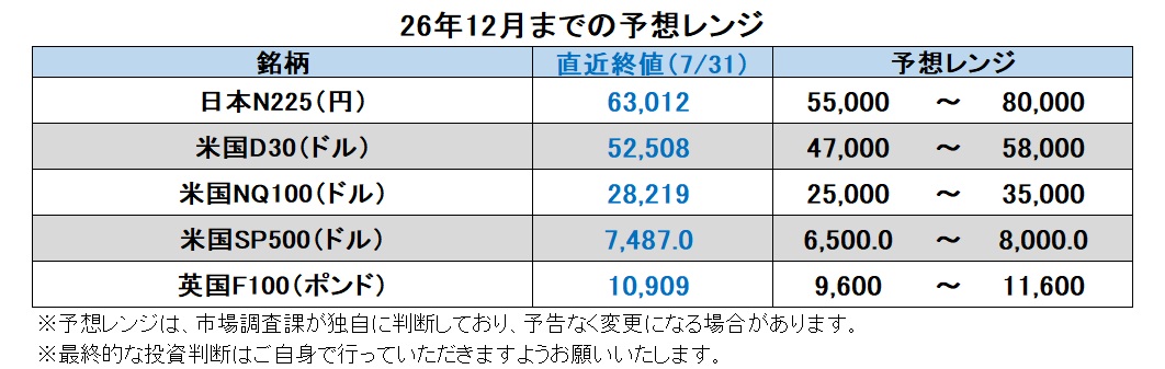 26年12月までの予想レンジ