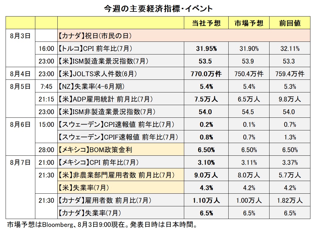今週の主要経済指標・イベント