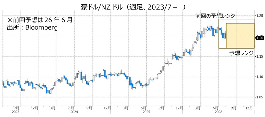 豪ドル/NZドル(週足、2023/7- )