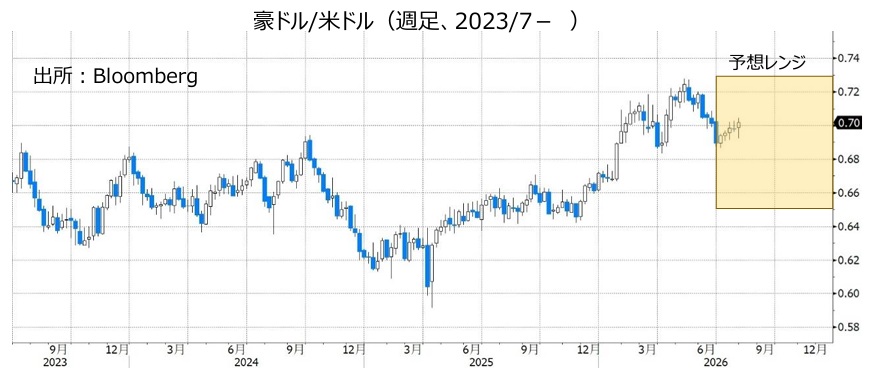 豪ドル/米ドル(週足、2023/7- )