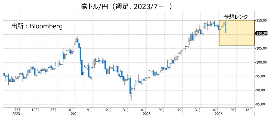 豪ドル/円(週足、2023/7- )