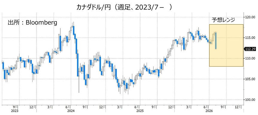 カナダドル/円(週足、2023/7- )