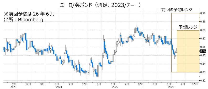 ユーロ/英ポンド(週足、2023/7- )