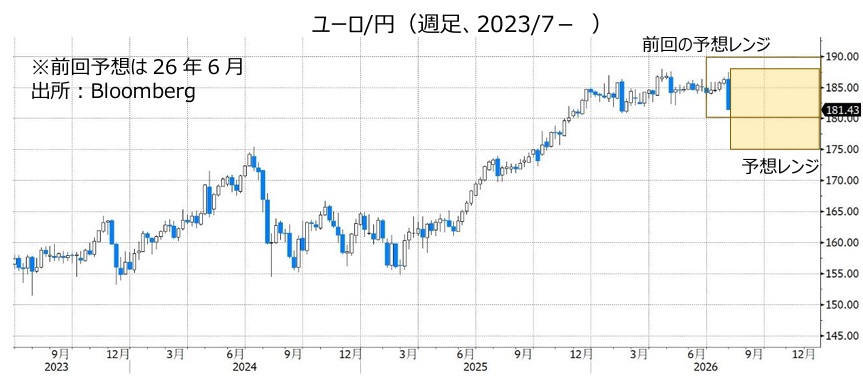 ユーロ/円(週足、2023/7- )