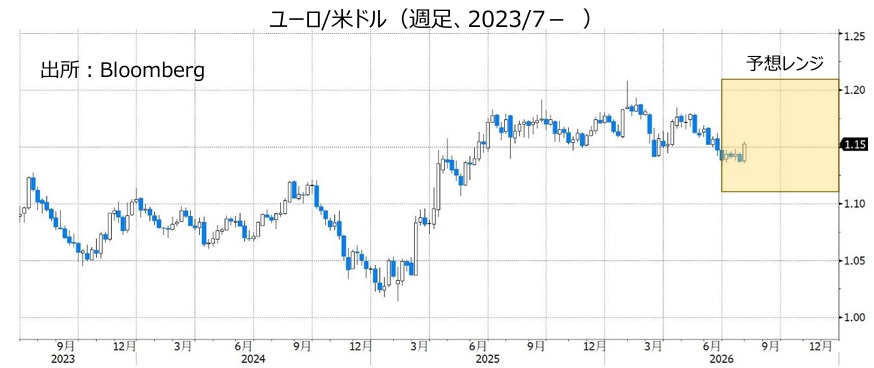 ユーロ/米ドル(週足、2023/7- )