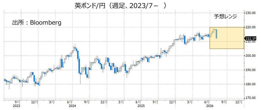 英ポンド/円(週足、2023/7- )