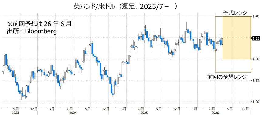 英ポンド/米ドル(週足、2023/7- )