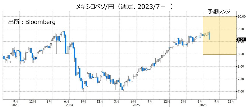 メキシコペソ/円(週足、2023/7- )