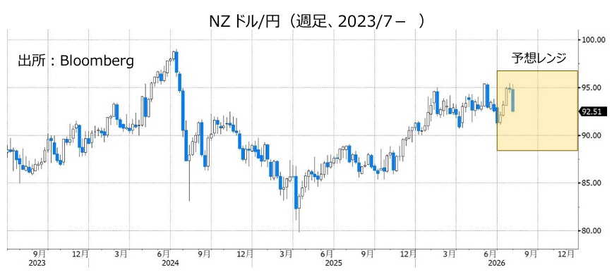 NZドル/円(週足、2023/7- )