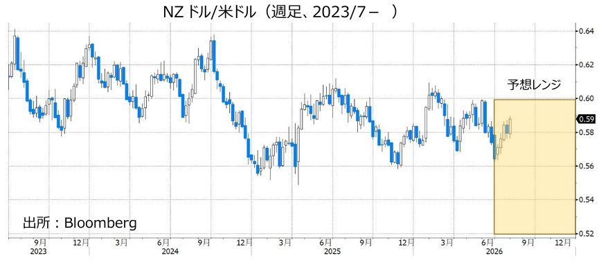 NZドル/米ドル(週足、2023/7- )