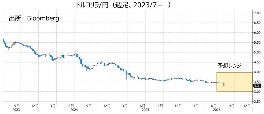 トルコリラ/円(週足、2023/7- )