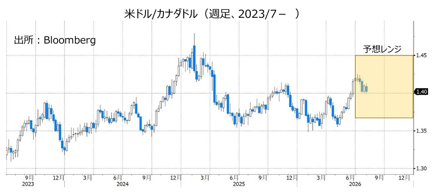 米ドル/カナダドル(週足、2023/7- )