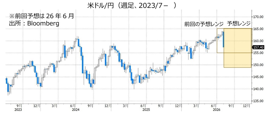 米ドル/円(週足、2023/7- )