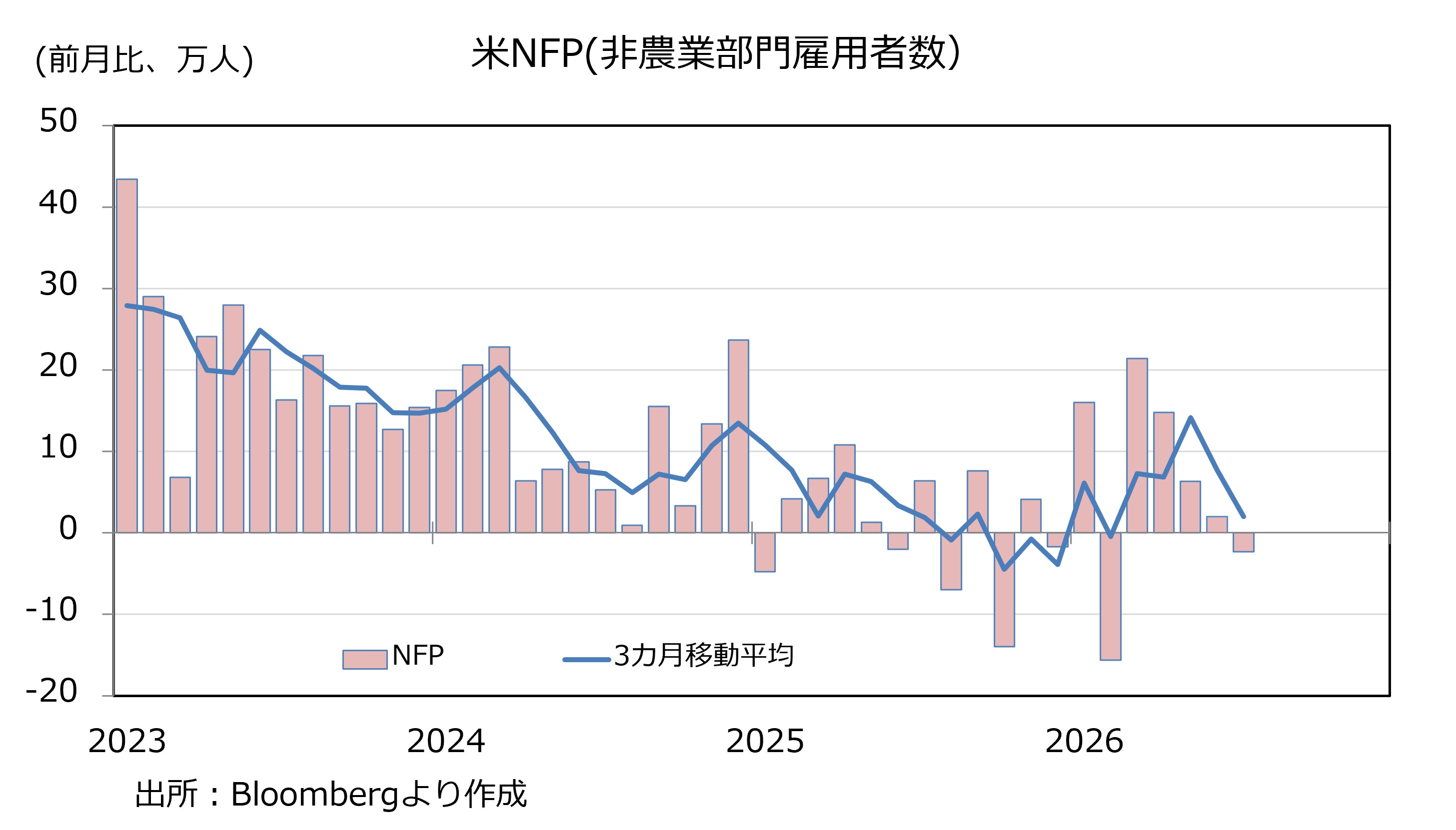 雇用統計NFP