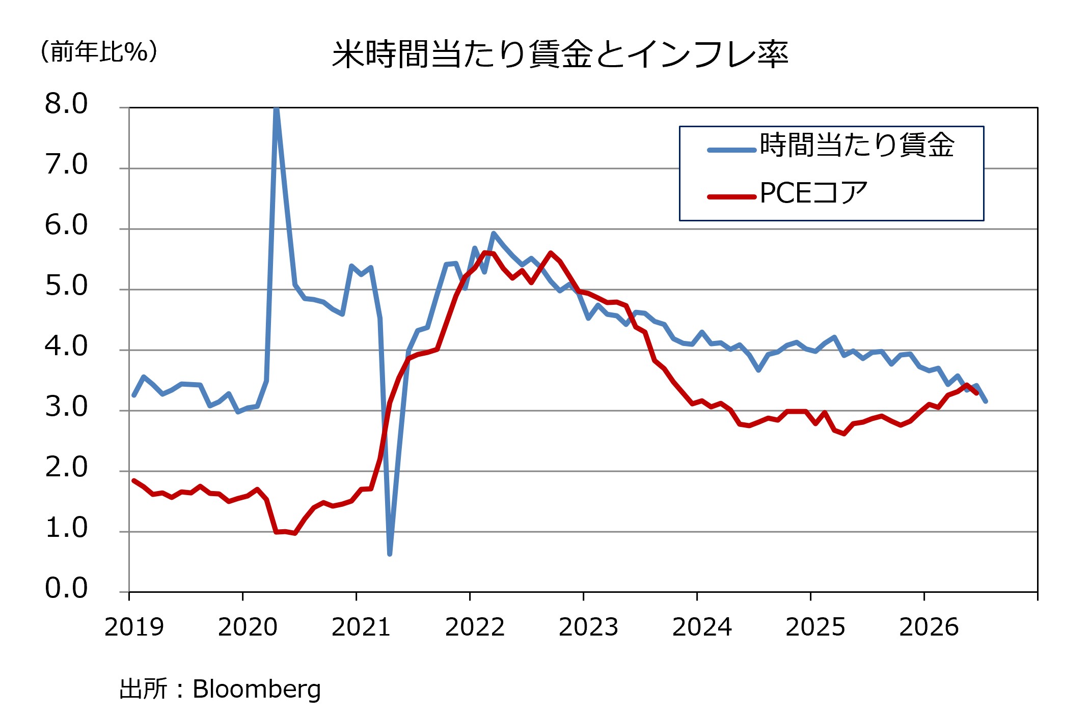 雇用統計 時間当たり賃金