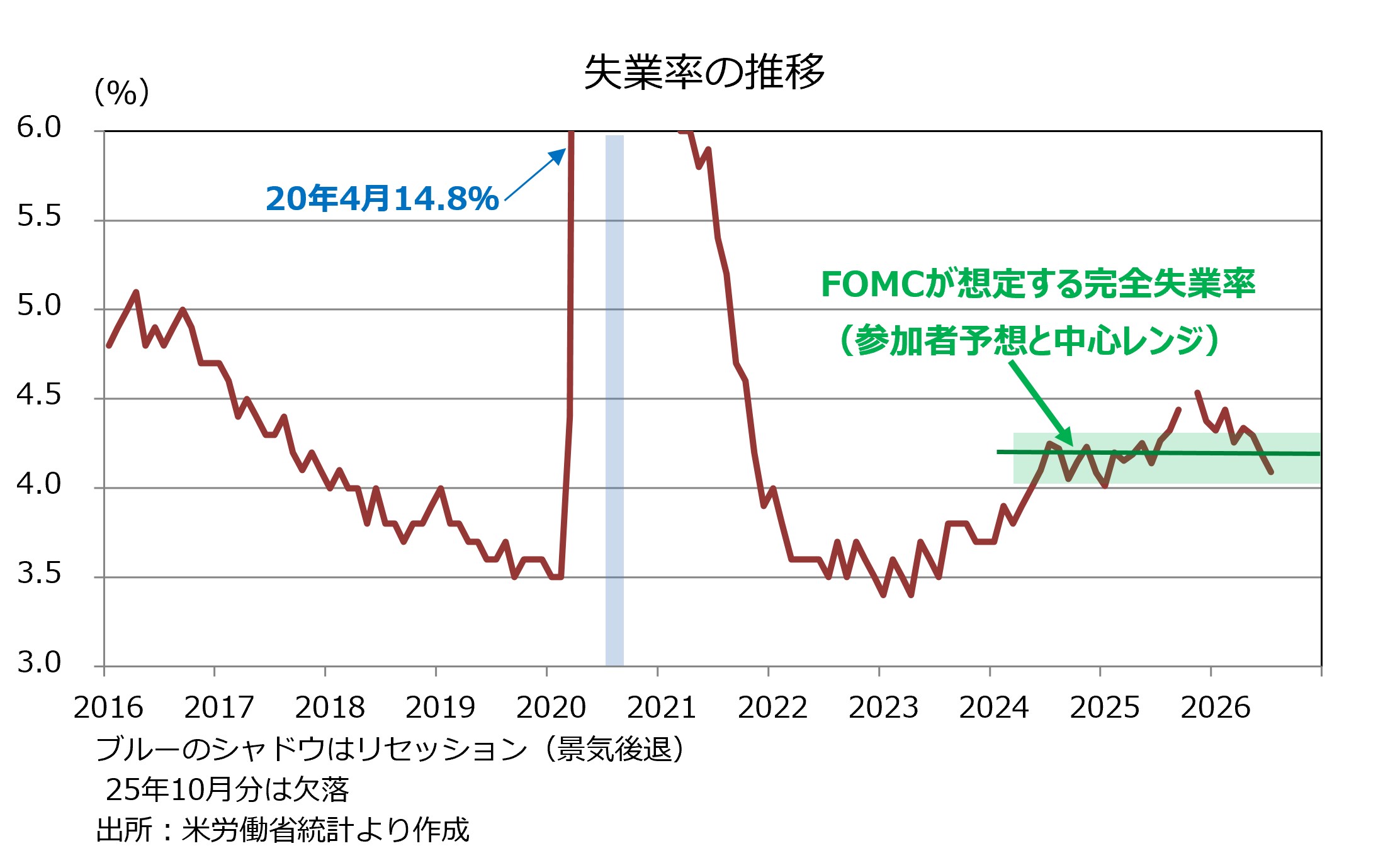 失業率