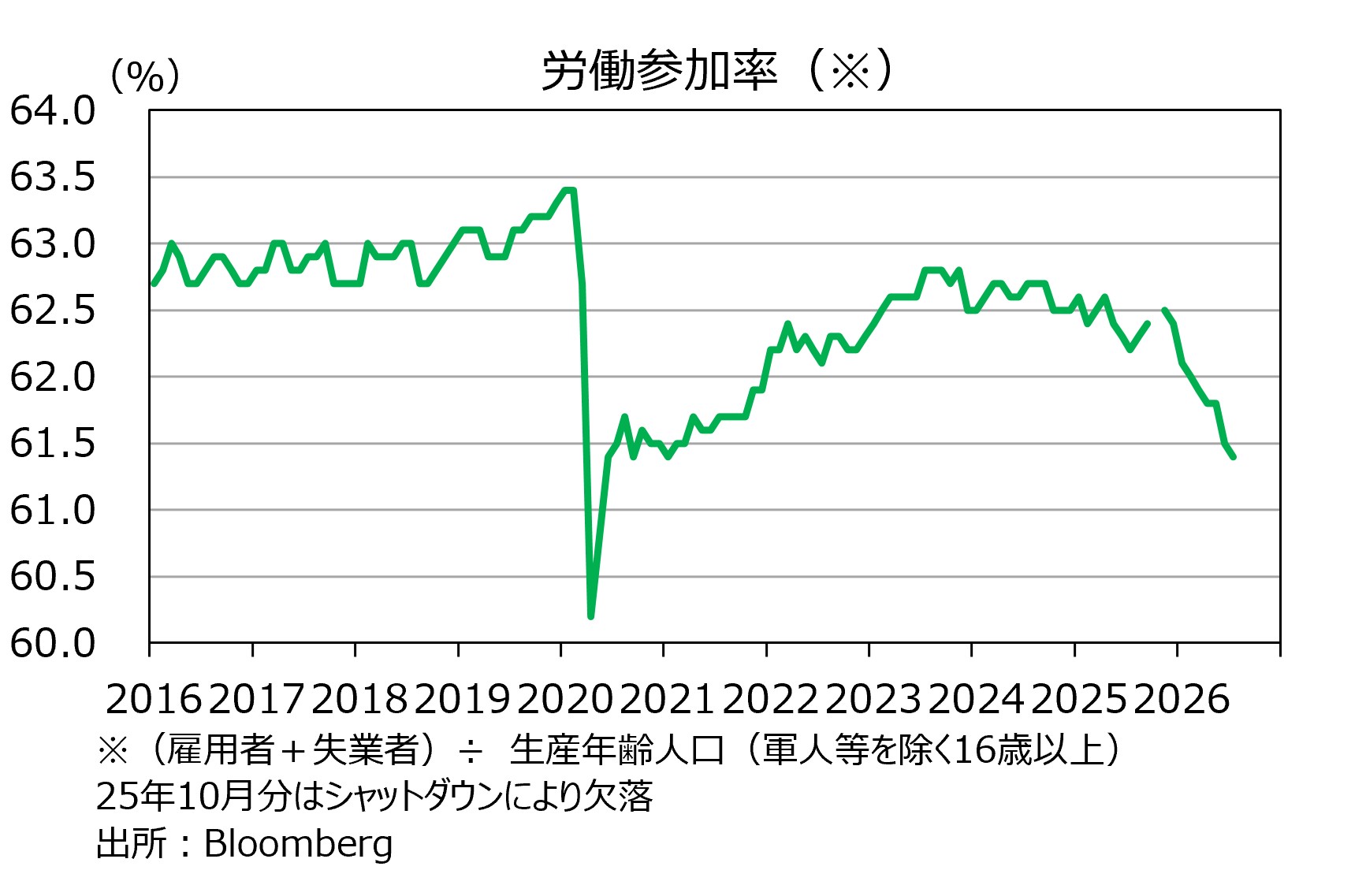 労働参加率