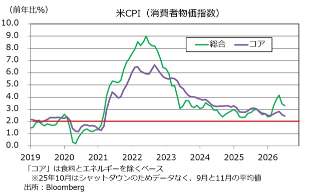 米CPI