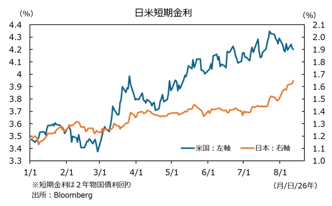 日米短期金利