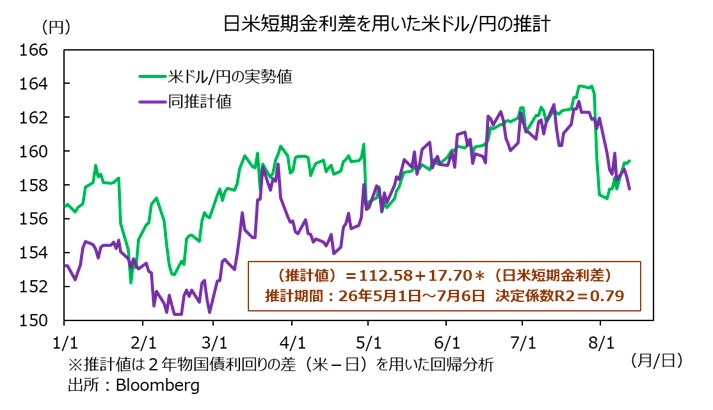 米ドル円の推計