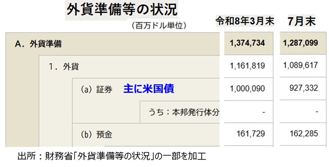 日本の外貨準備