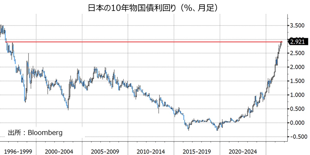 日本の長期金利
