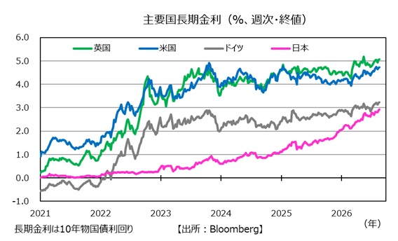 日米英独の長期金利