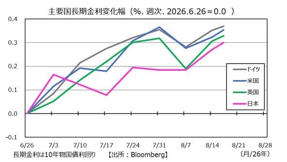 最近の各国長期金利