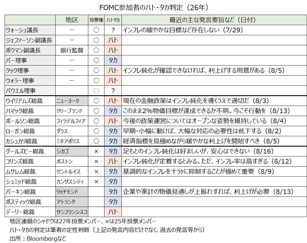 FOMCハトタカ